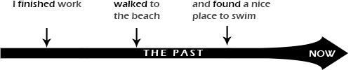 Past Simple Past Simple